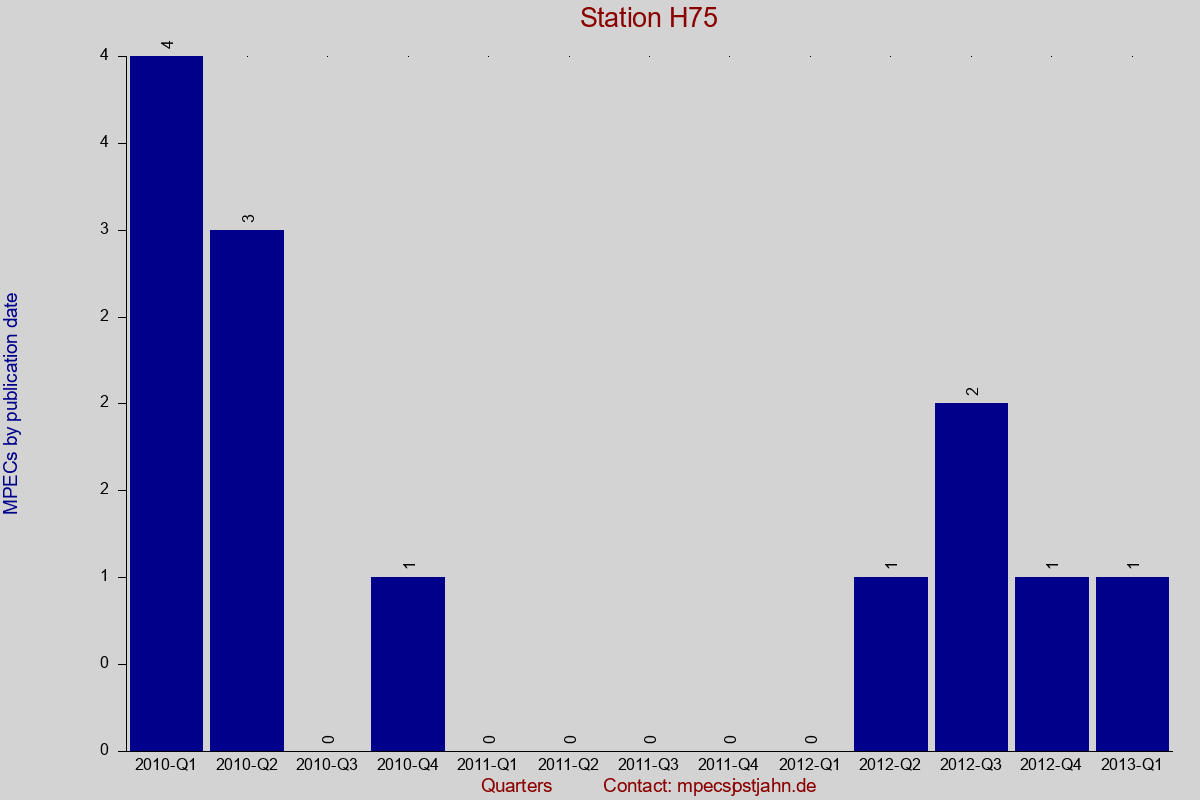 MPEC totals by publication interval for station H75