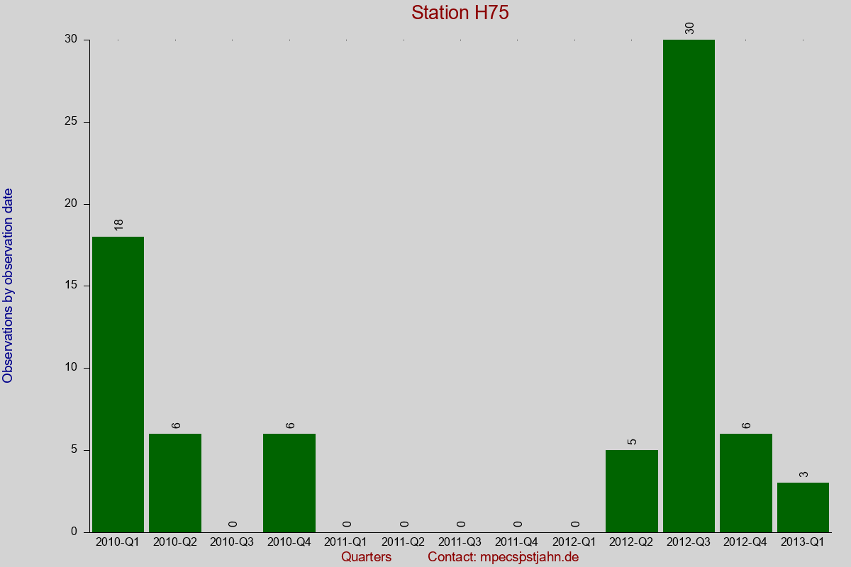 Observation totals by observation interval for station H75