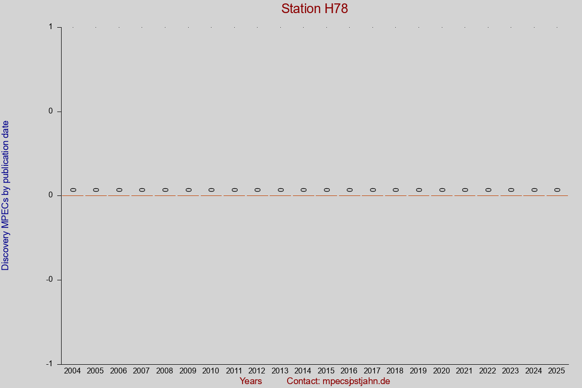 Discovery MPEC totals by publication interval for station H78