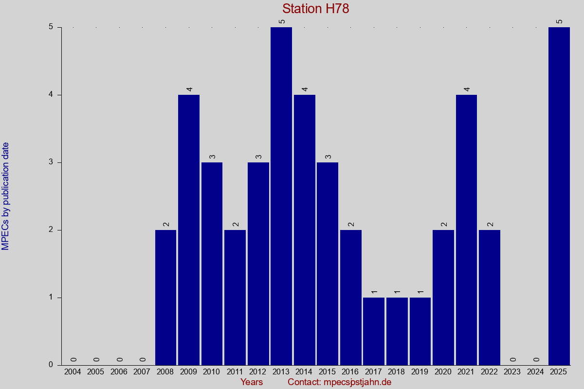 MPEC totals by publication interval for station H78