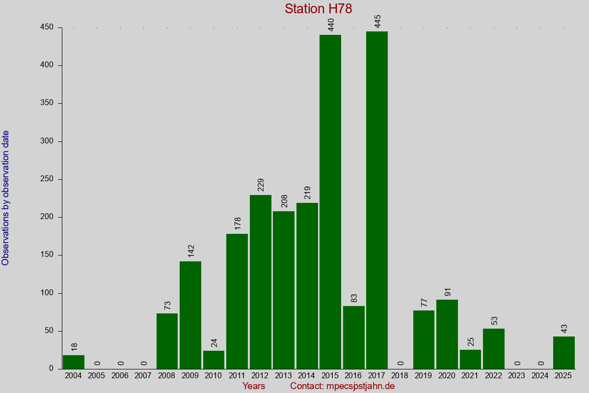 Observation totals by observation interval for station H78