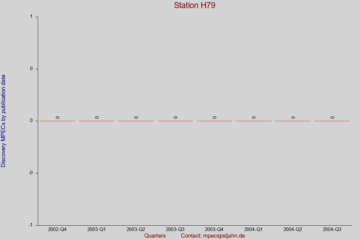 Discovery MPEC totals by publication interval for station H79