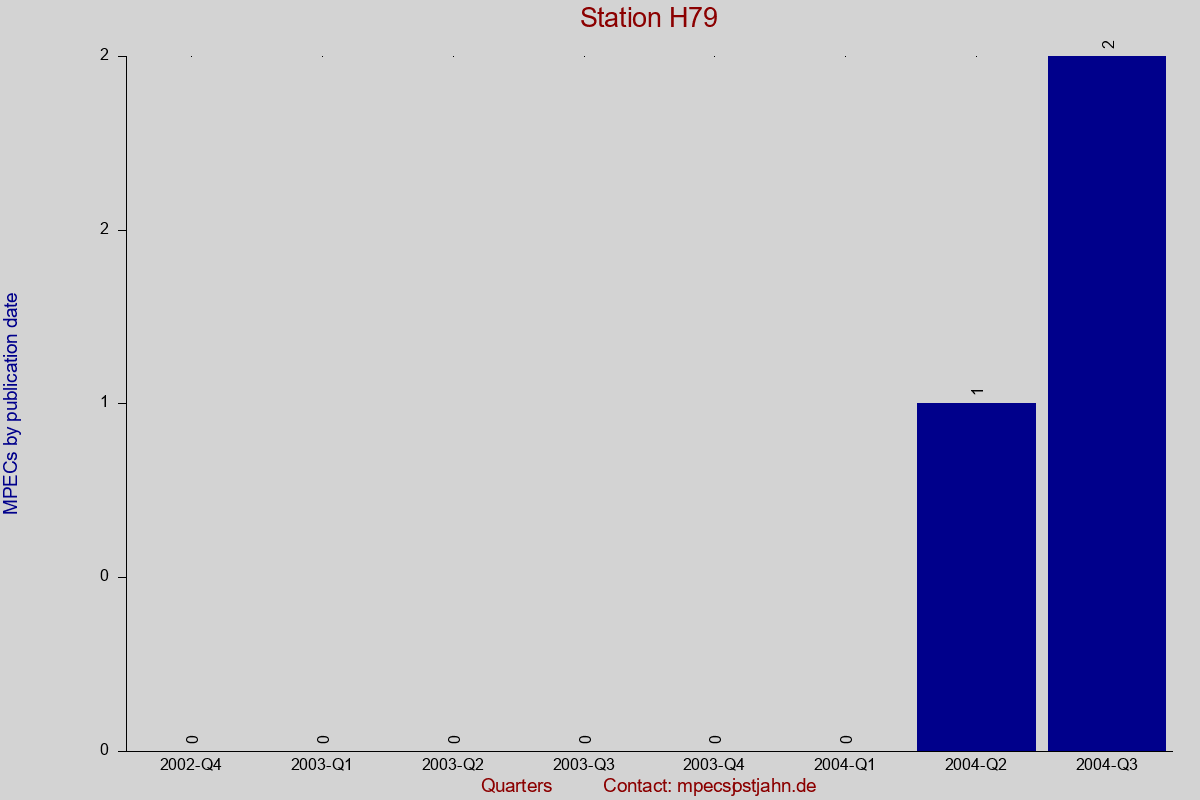 MPEC totals by publication interval for station H79