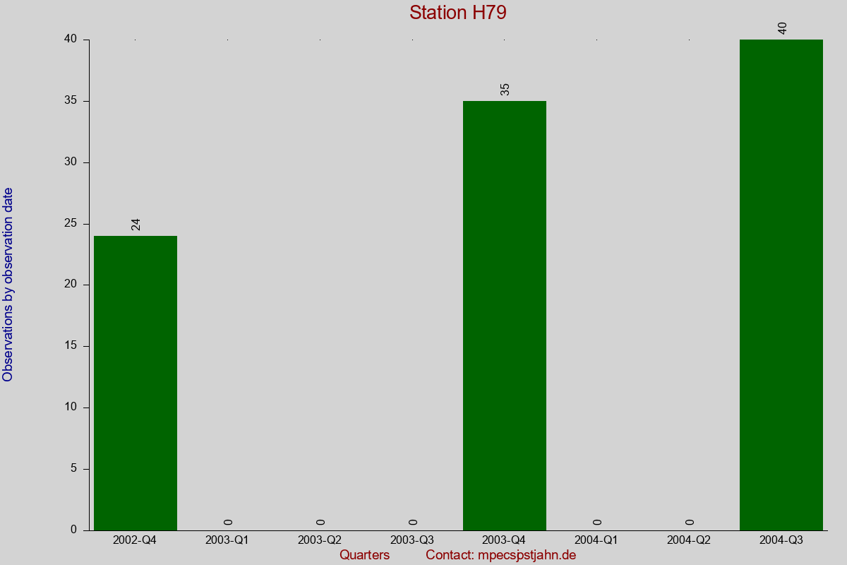 Observation totals by observation interval for station H79
