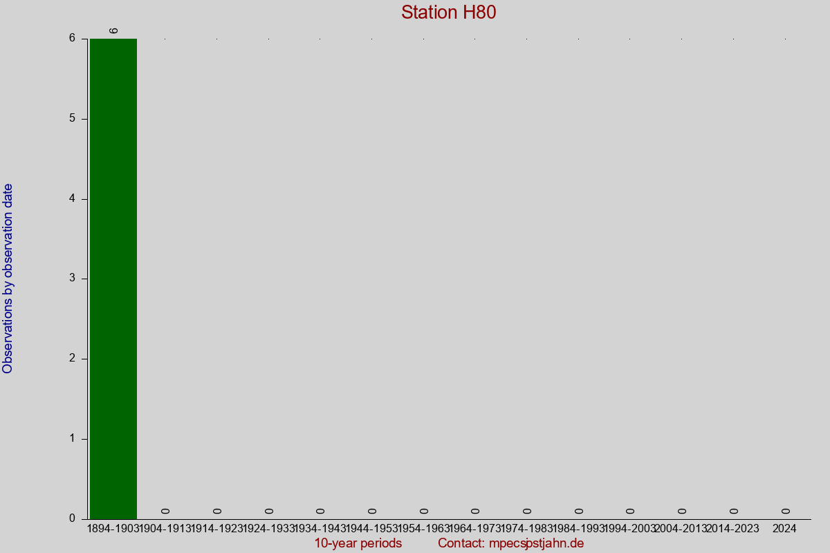 Observation totals by observation interval for station H80