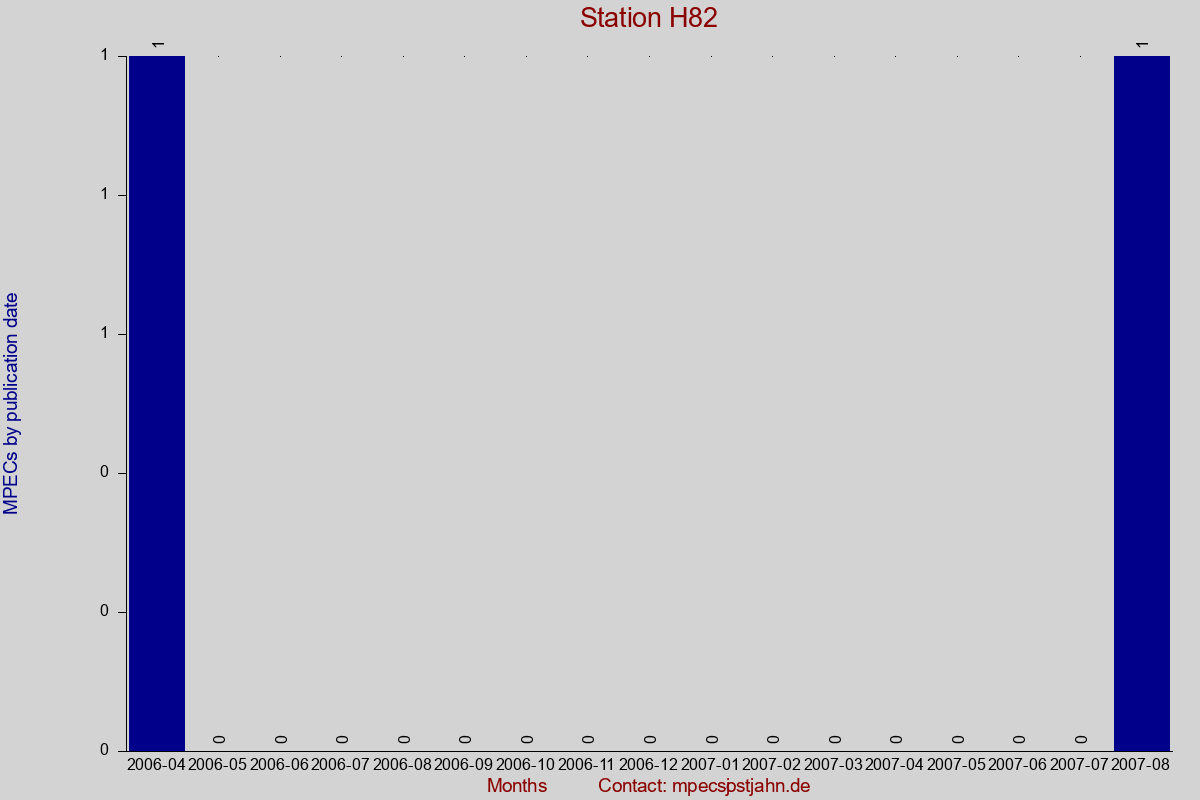MPEC totals by publication interval for station H82