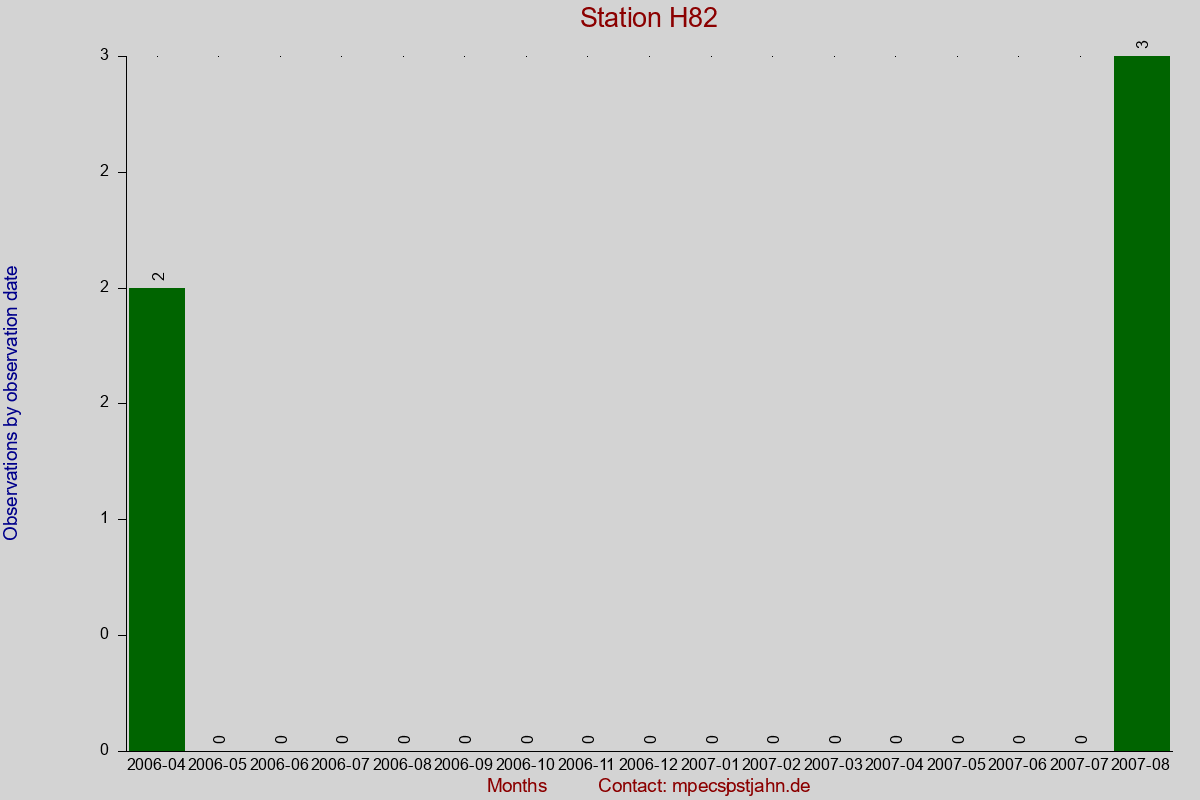 Observation totals by observation interval for station H82