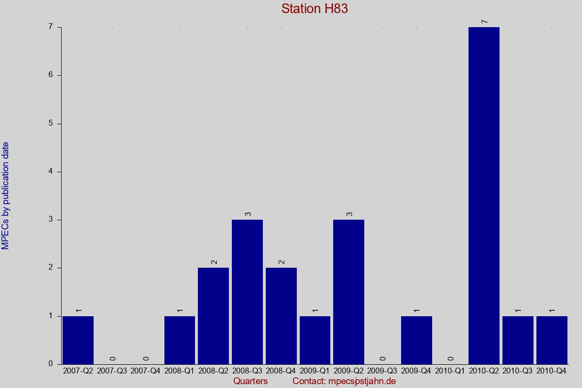 MPEC totals by publication interval for station H83