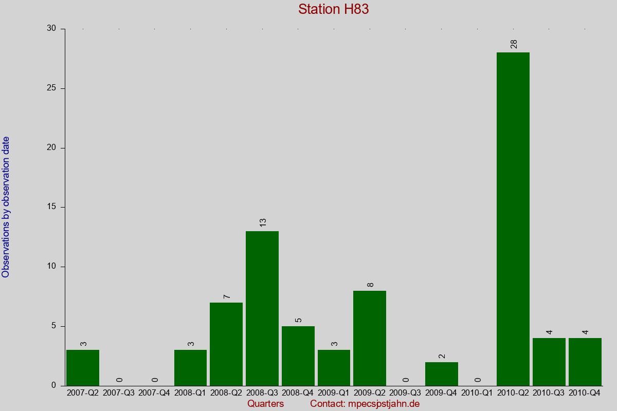Observation totals by observation interval for station H83