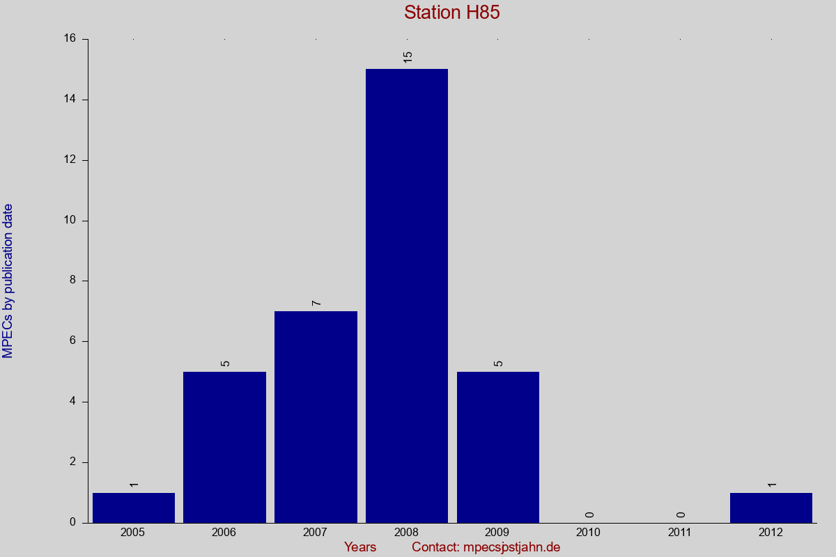 MPEC totals by publication interval for station H85