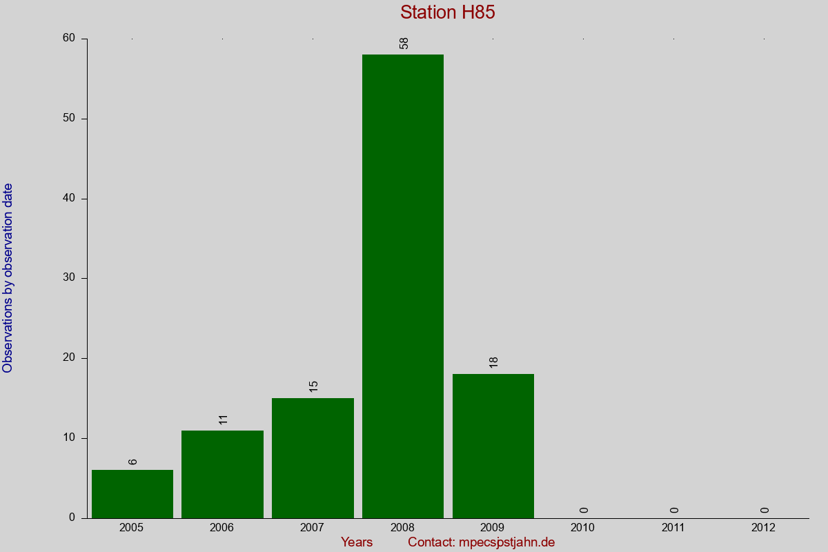 Observation totals by observation interval for station H85