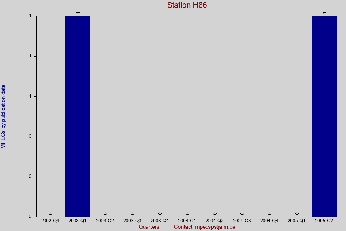 MPEC totals by publication interval for station H86
