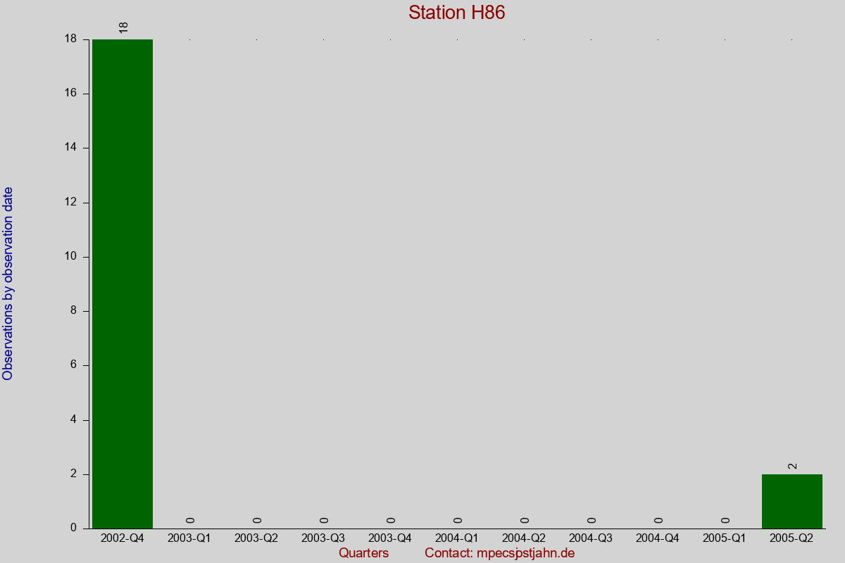 Observation totals by observation interval for station H86