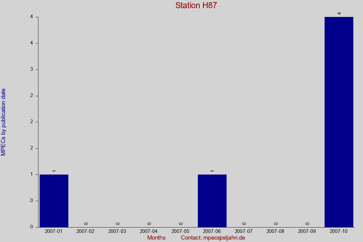 MPEC totals by publication interval for station H87