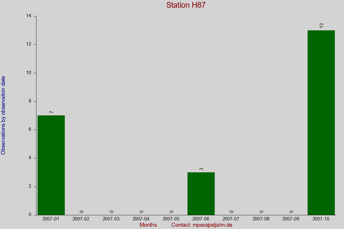 Observation totals by observation interval for station H87