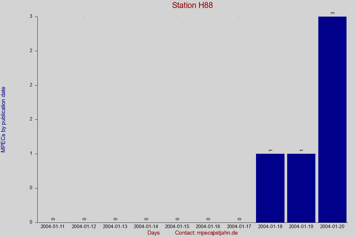 MPEC totals by publication interval for station H88