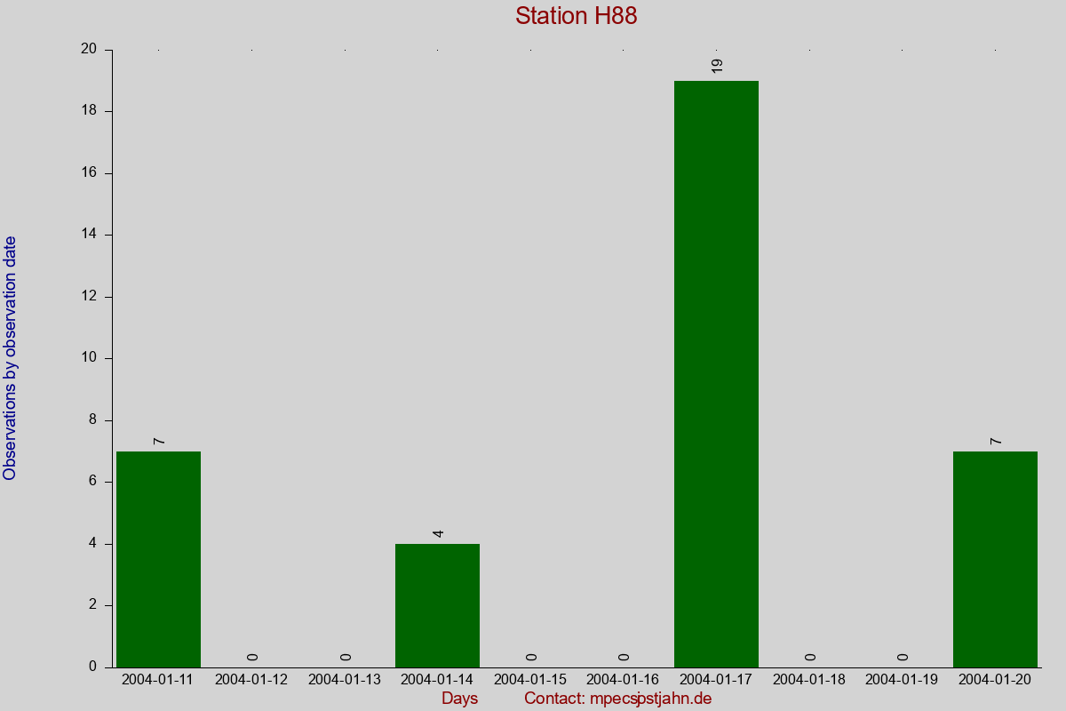Observation totals by observation interval for station H88