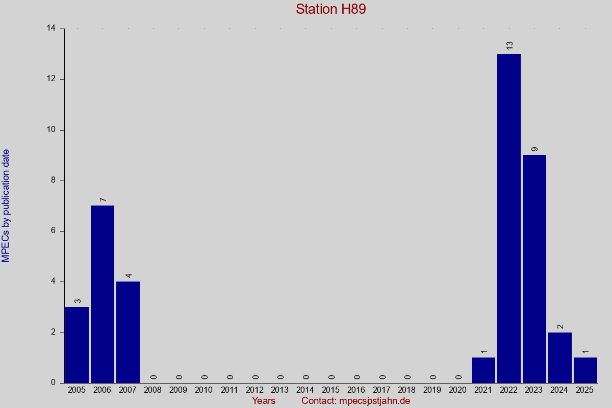 MPEC totals by publication interval for station H89