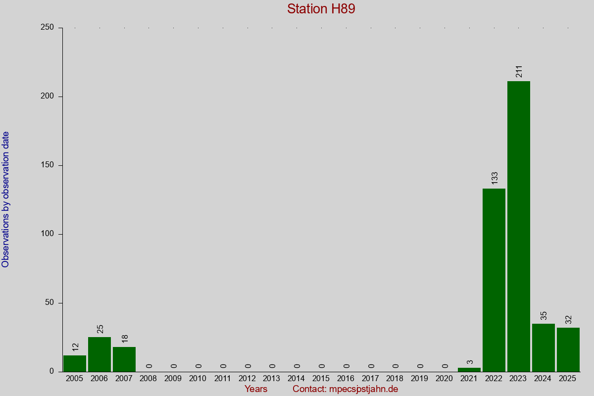 Observation totals by observation interval for station H89