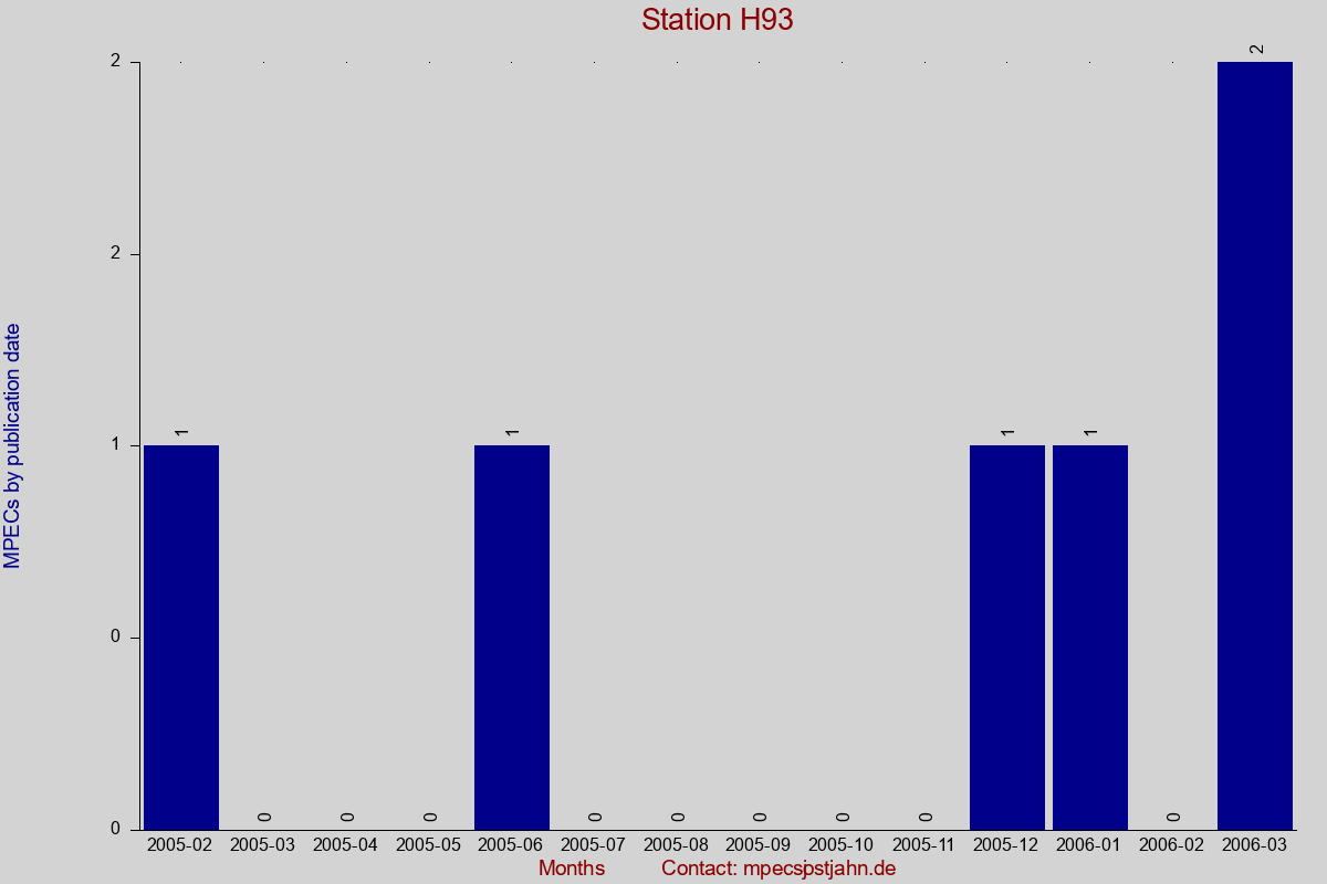 MPEC totals by publication interval for station H93