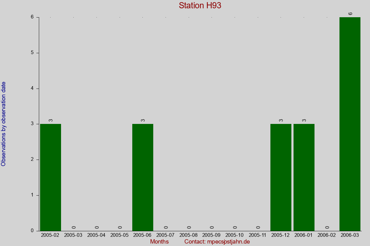 Observation totals by observation interval for station H93