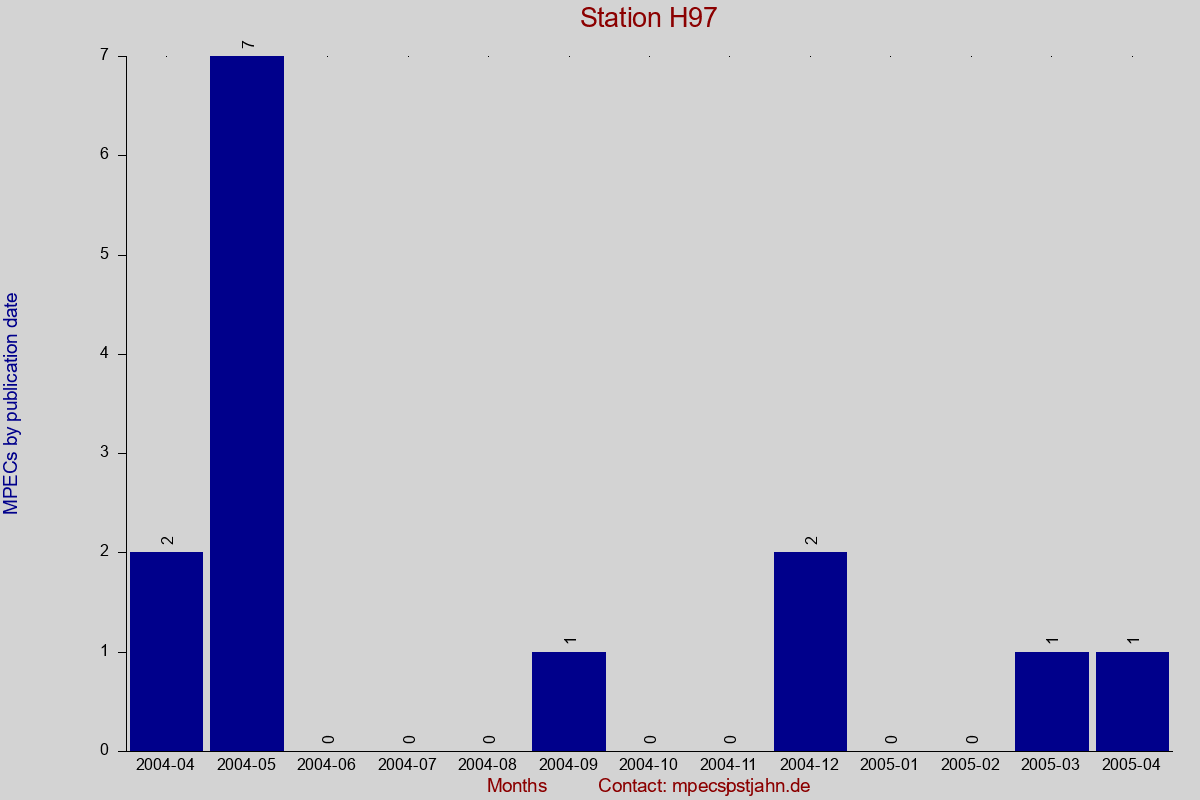 MPEC totals by publication interval for station H97