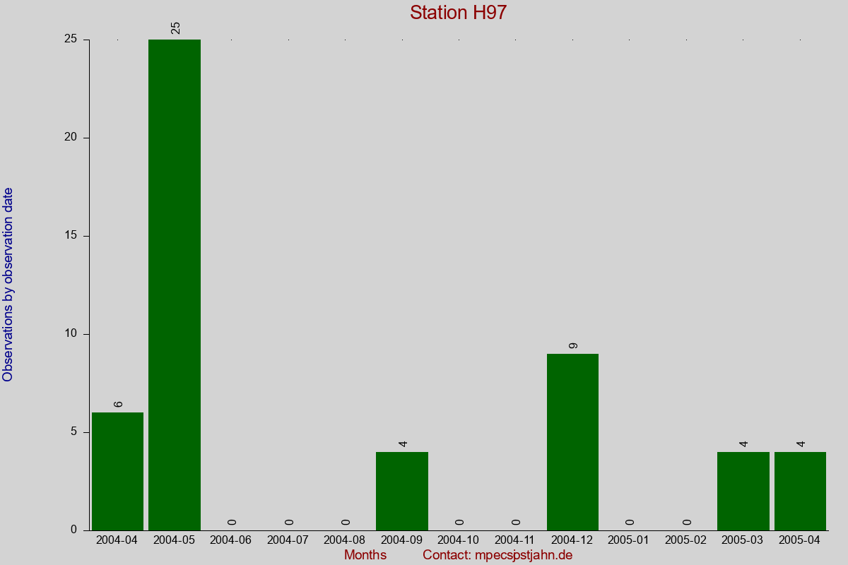 Observation totals by observation interval for station H97