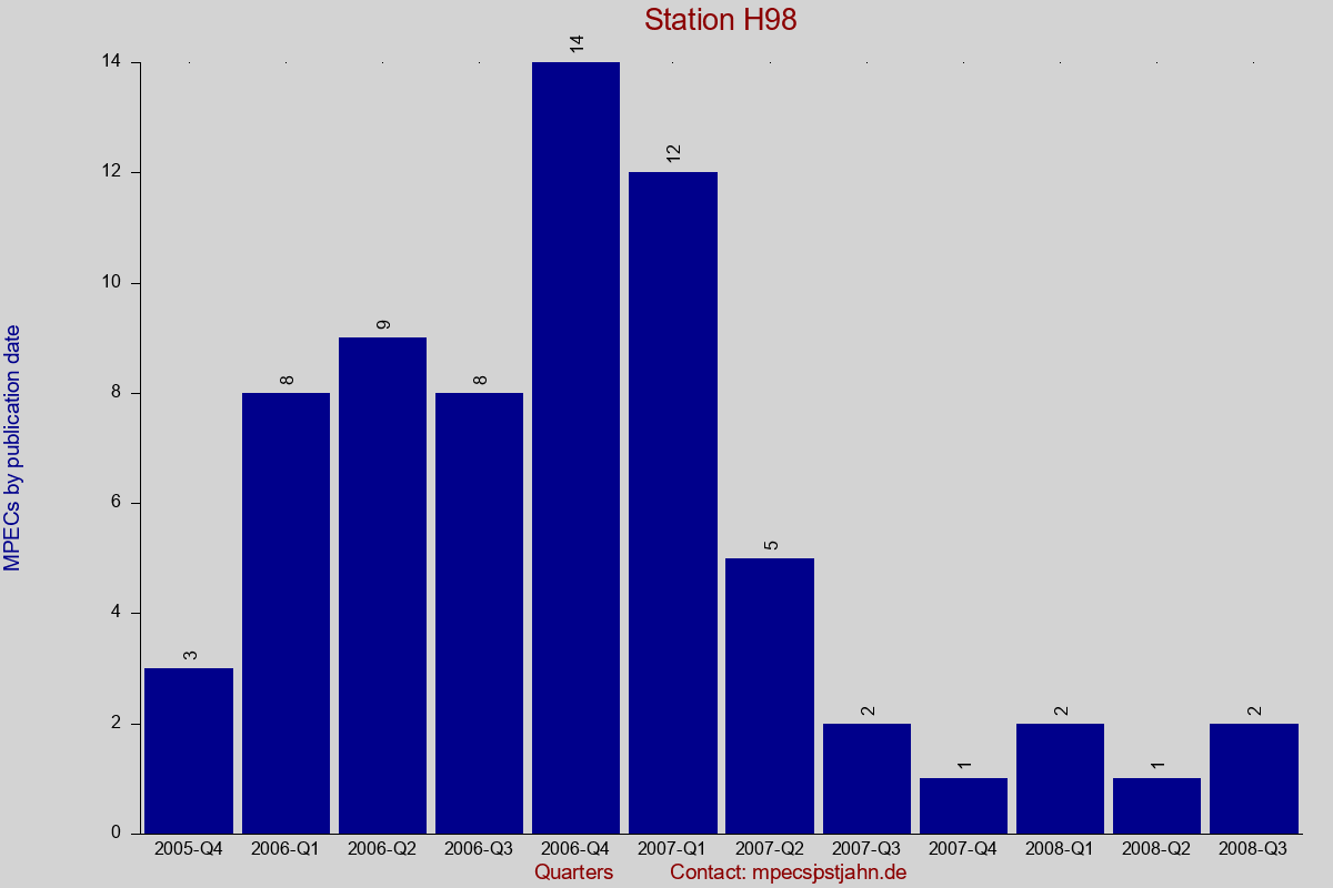MPEC totals by publication interval for station H98