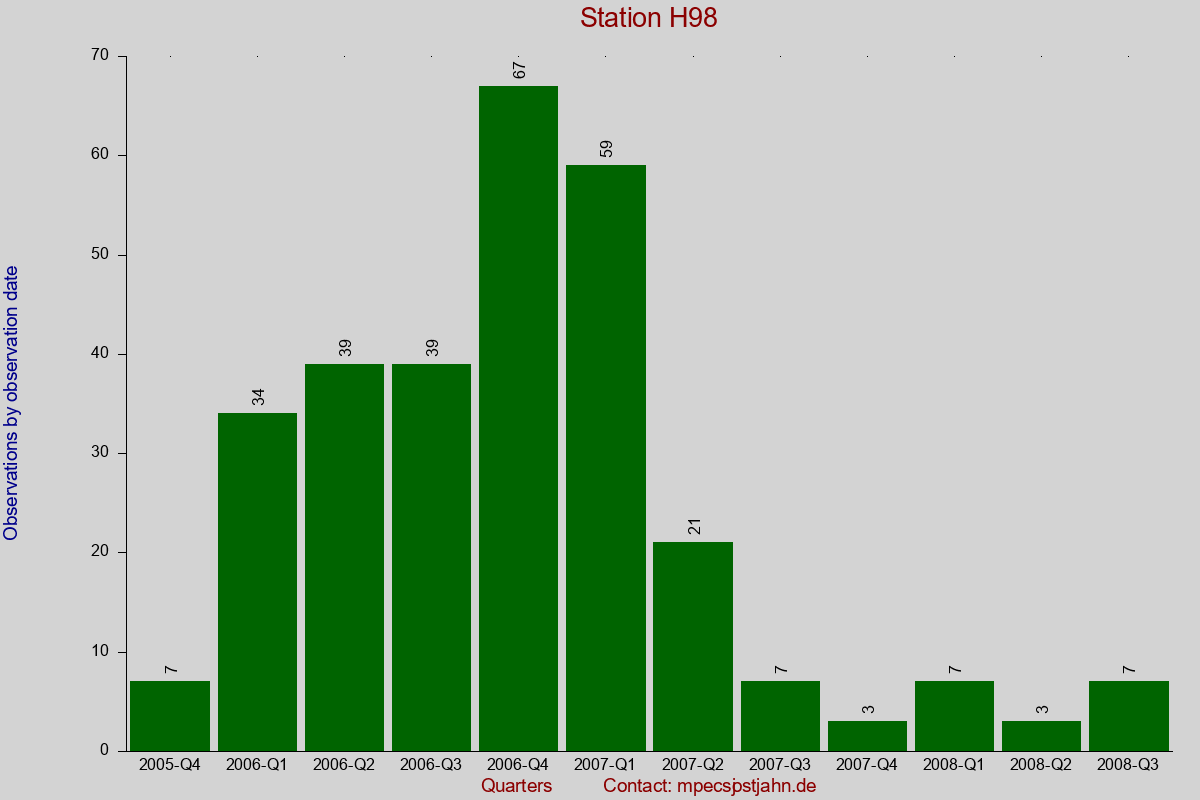 Observation totals by observation interval for station H98