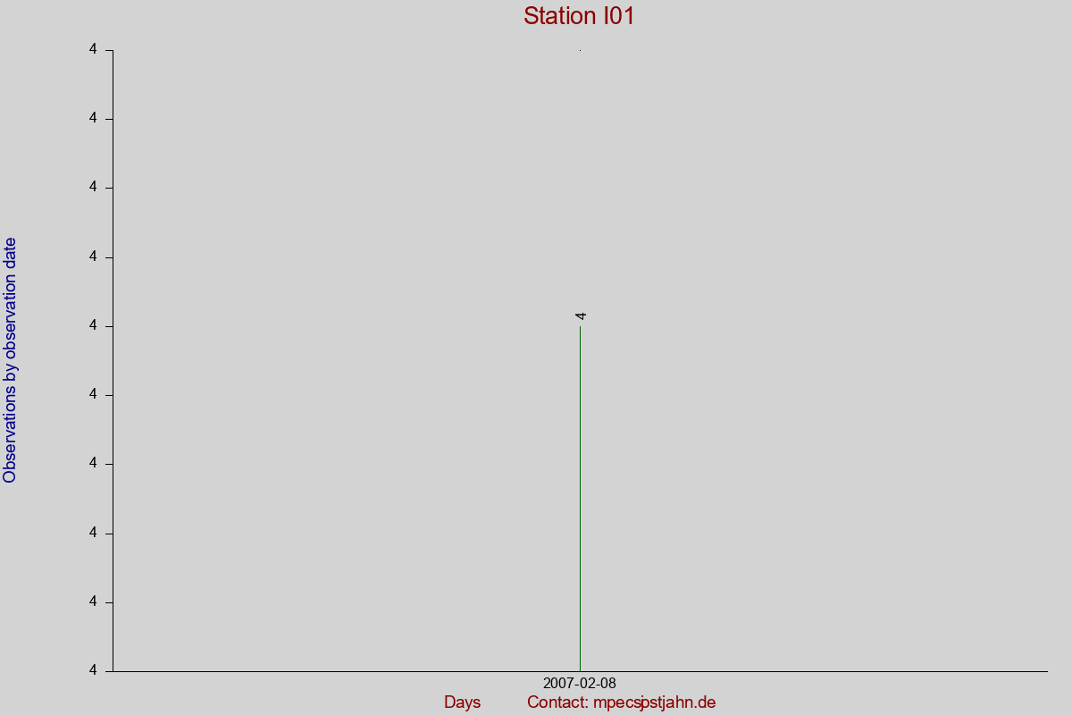 Observation totals by observation interval for station I01