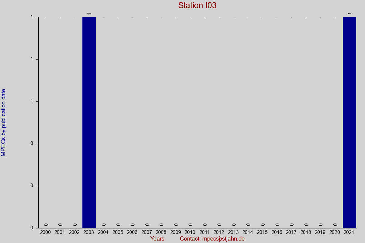 MPEC totals by publication interval for station I03