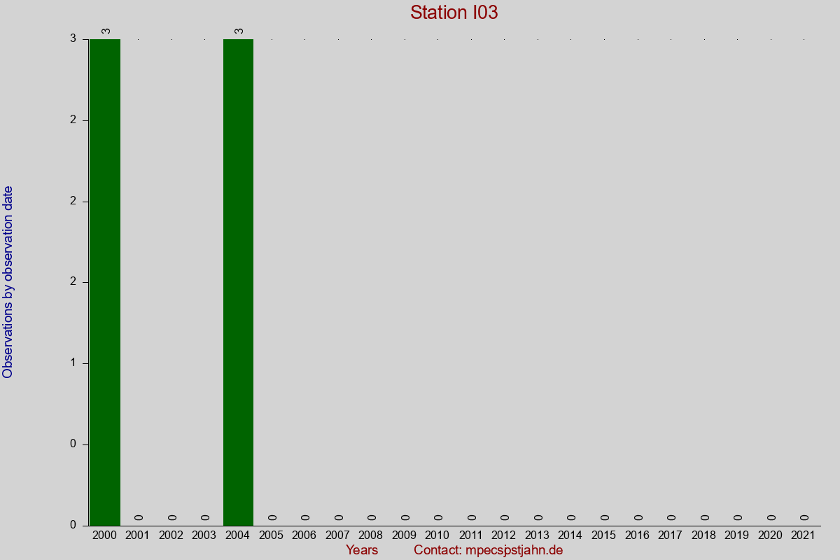 Observation totals by observation interval for station I03