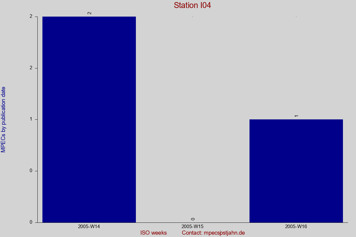 MPEC totals by publication interval for station I04