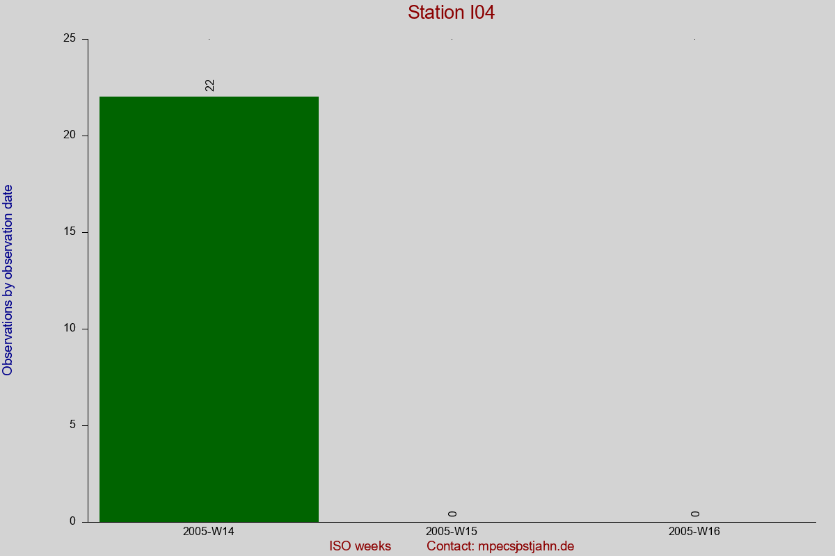 Observation totals by observation interval for station I04