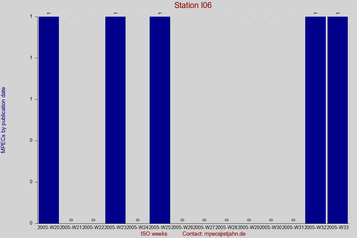 MPEC totals by publication interval for station I06