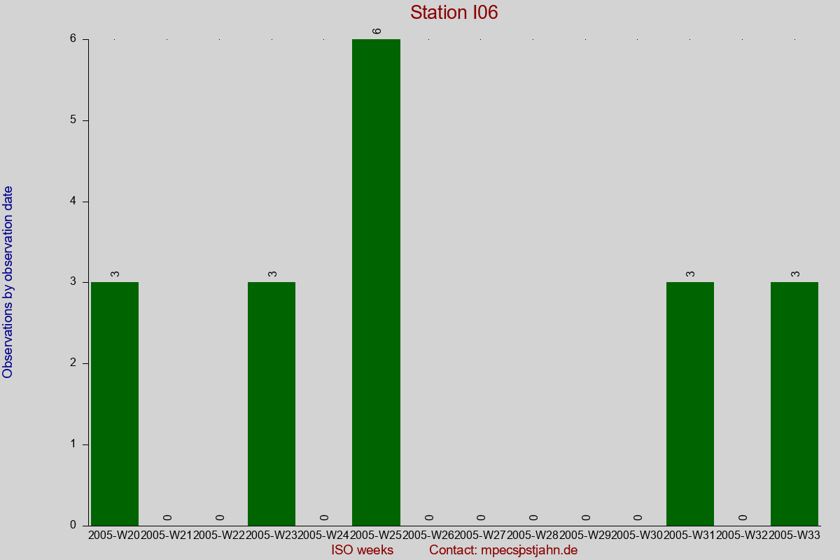Observation totals by observation interval for station I06