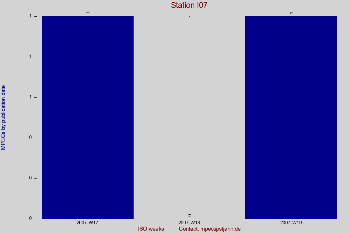 MPEC totals by publication interval for station I07