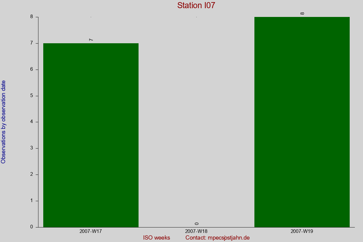 Observation totals by observation interval for station I07