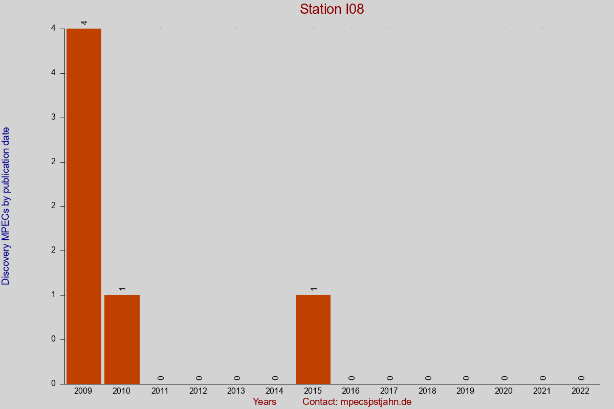 Discovery MPEC totals by publication interval for station I08