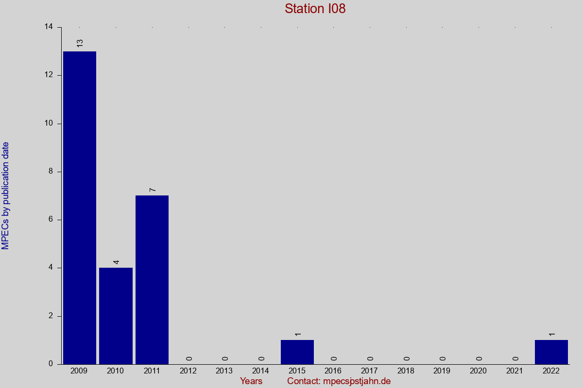 MPEC totals by publication interval for station I08