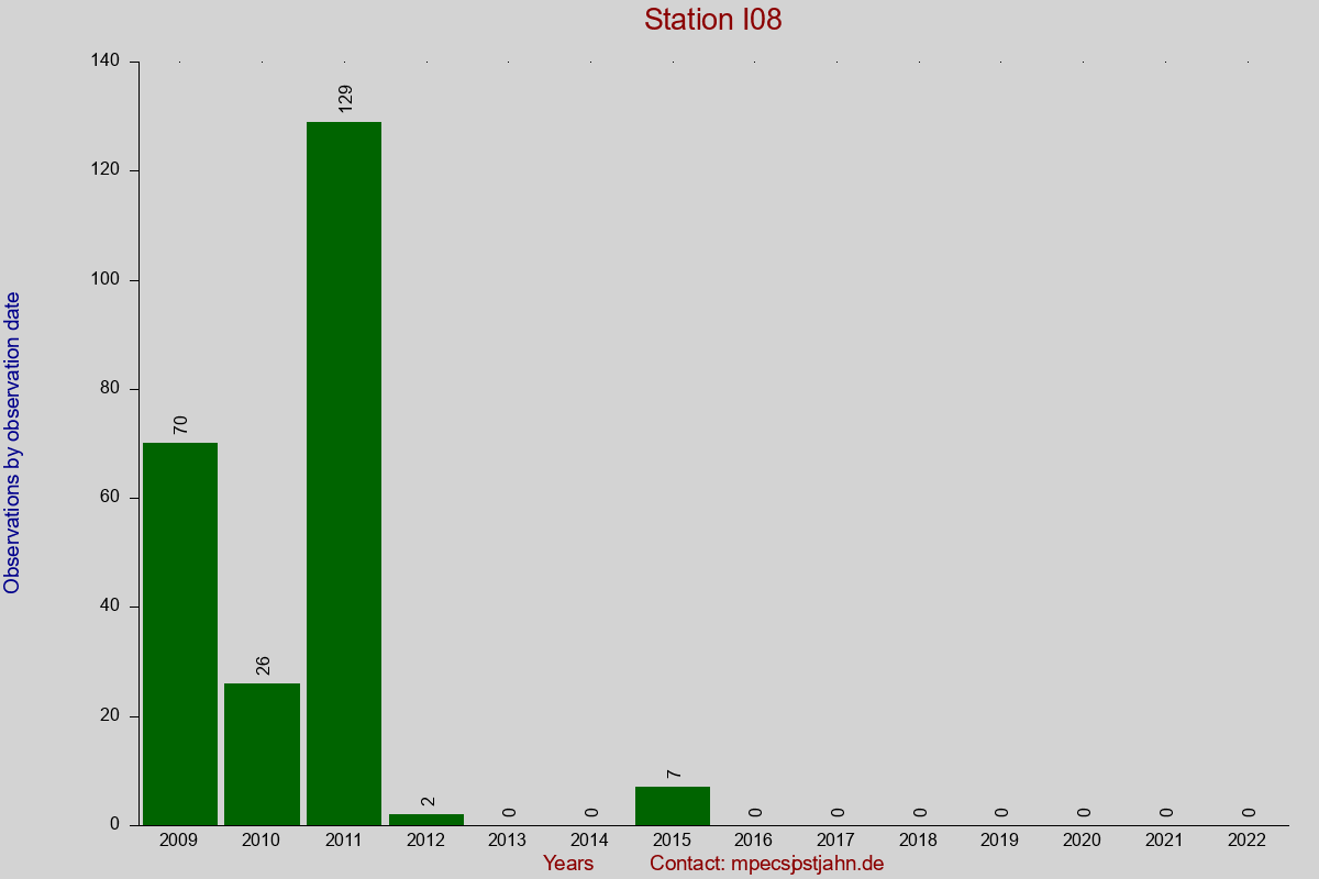 Observation totals by observation interval for station I08