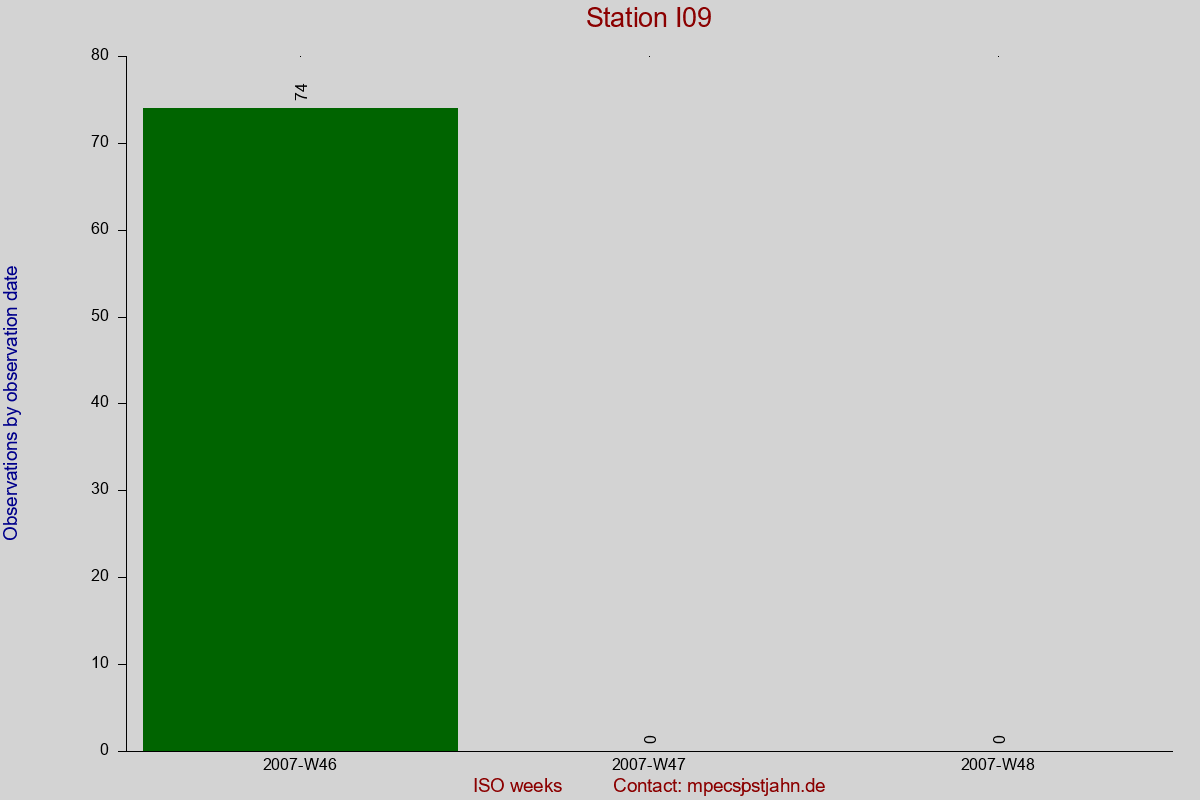 Observation totals by observation interval for station I09