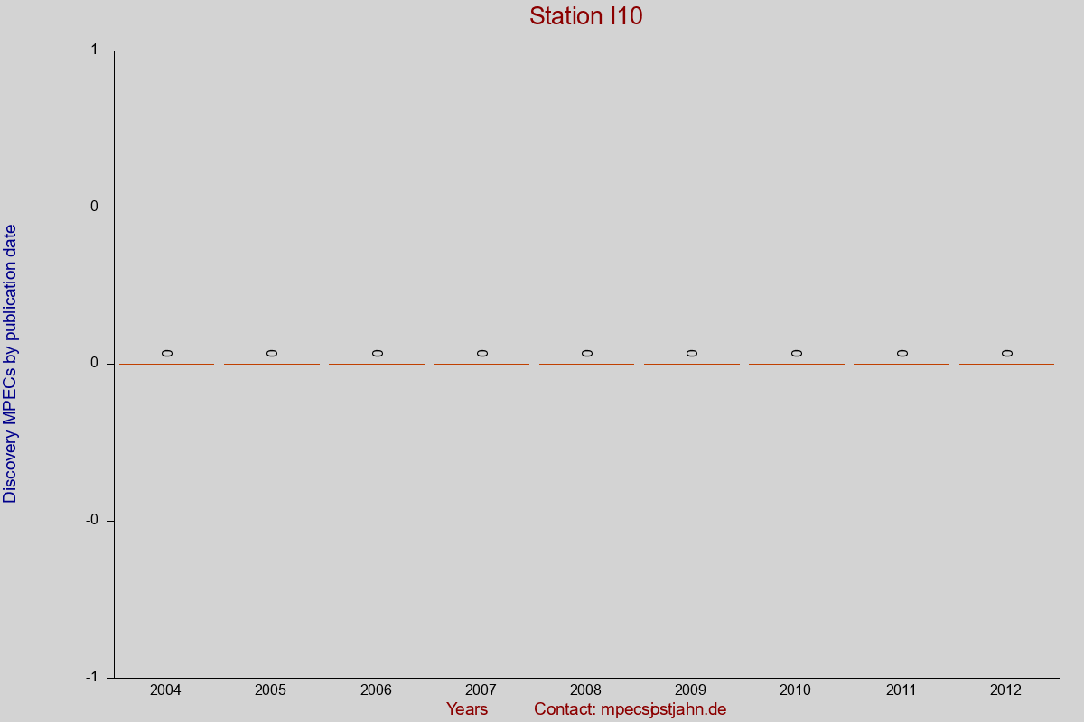 Discovery MPEC totals by publication interval for station I10
