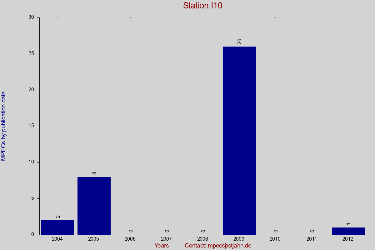 MPEC totals by publication interval for station I10