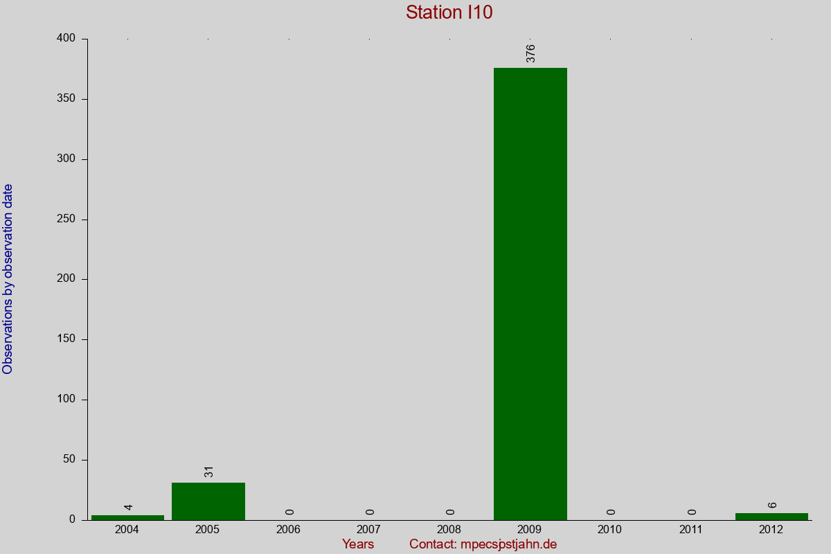 Observation totals by observation interval for station I10
