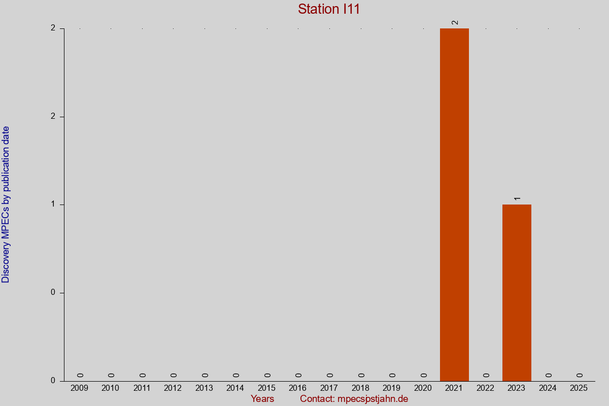Discovery MPEC totals by publication interval for station I11