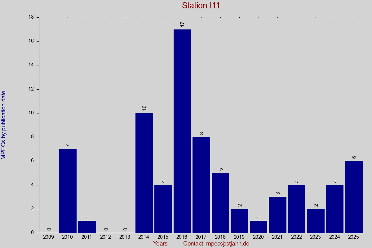 MPEC totals by publication interval for station I11