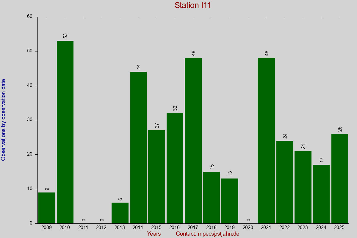 Observation totals by observation interval for station I11