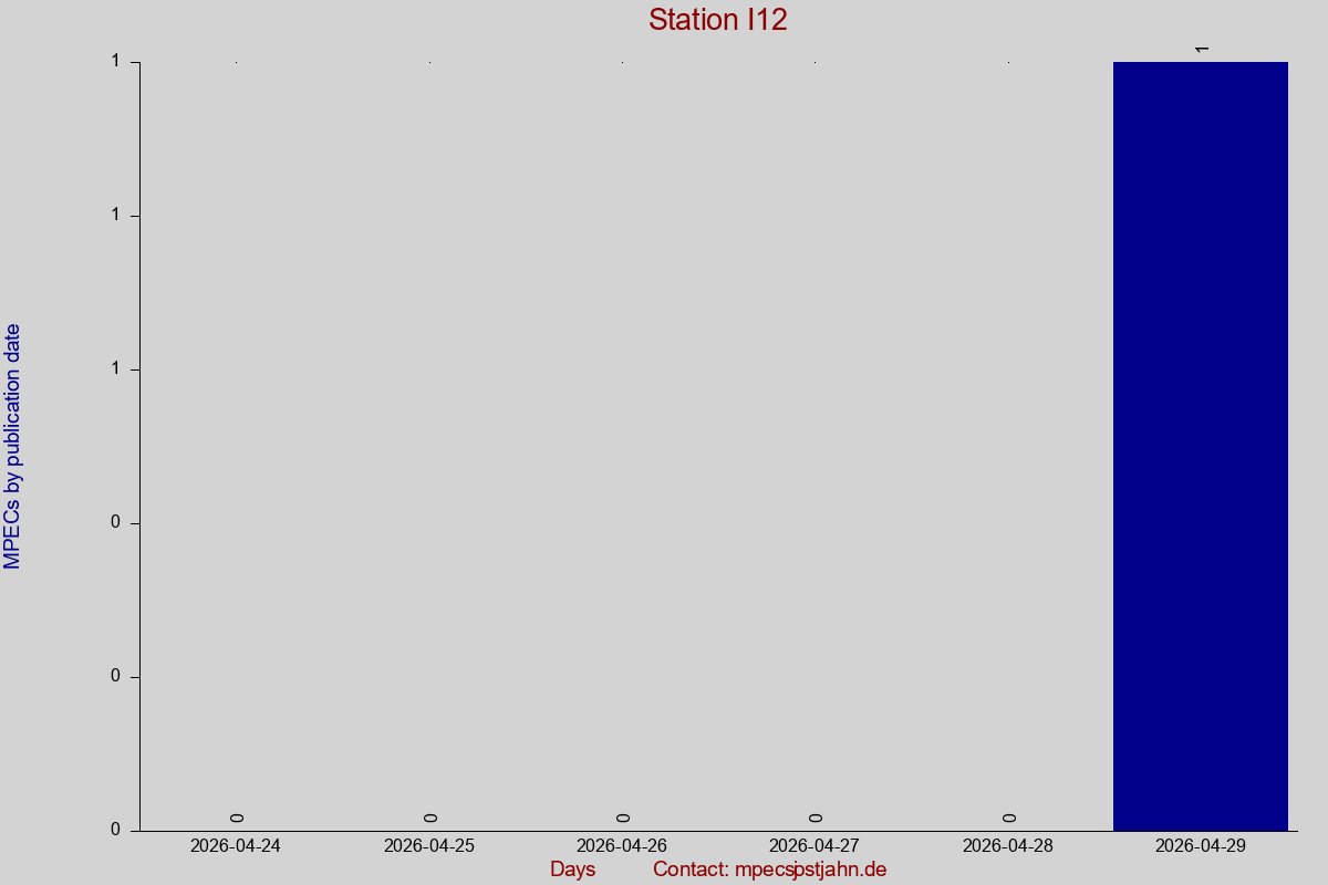 MPEC totals by publication interval for station I12