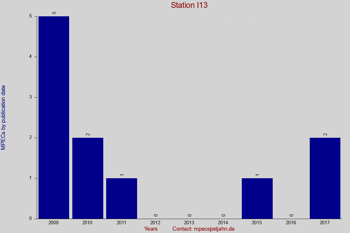 MPEC totals by publication interval for station I13